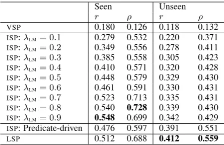 Table 1: Model comparison on the plausibility dataof Keller and Lapata (2003)