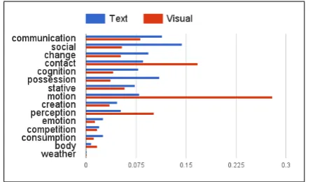 Figure 6: WordNet top level class distributions forverbs in the visual and textual corpora