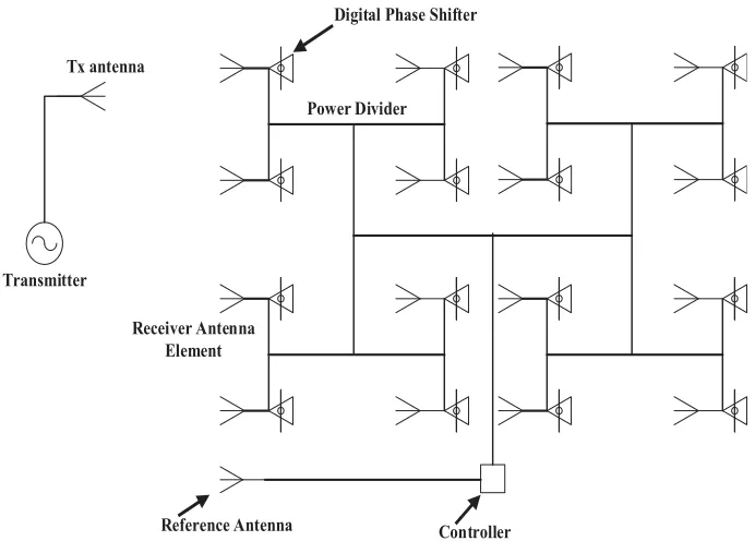 Figure 1. Schematic measurement conﬁguration for the proposed 4 × 4 APAA calibration.