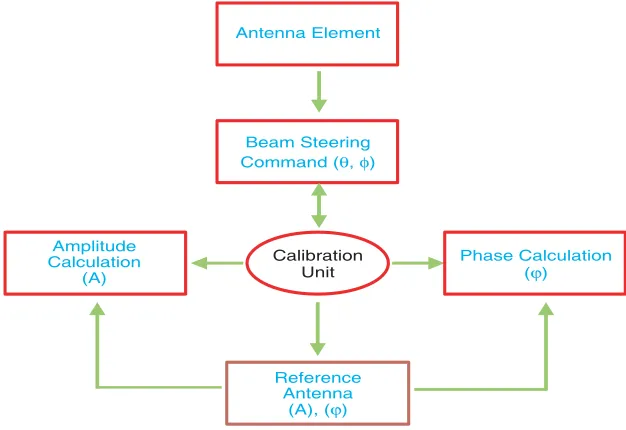 Figure 2. Schematic diagram of the active phased array calibration system.