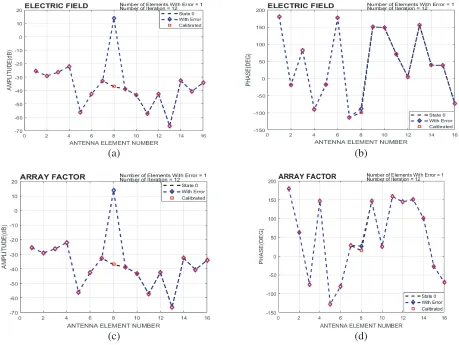Figure 3. Single element (1) calibration of an active phased array antenna, (a) amplitude analysis ofthe electric ﬁeld, (b) phase analysis of the electric, (c) amplitude analysis of the array factor, (d) phaseanalysis of the array factor.