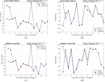 Figure 4. Multiple element (3) calibration of an active phased array antenna, (a) amplitude analysisof the electric ﬁeld, (b) phase analysis of the electric, (c) amplitude analysis of the array factor, (d)phase analysis of the array factor.