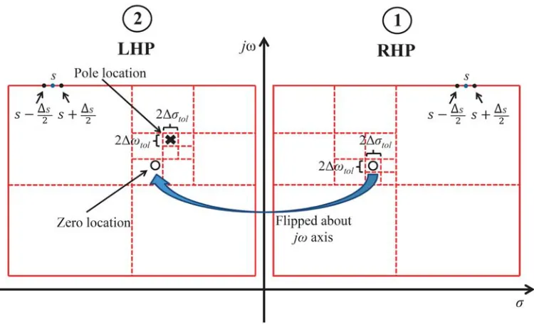 Figure 1. Illustration of contour divide and conquer approach, ﬁrst applied on the RHP and then onthe LHP.