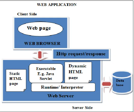 Fig 1:  Diagram For Working Of Web Application.  