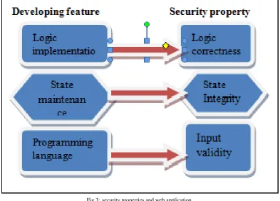 Fig 3: security properties and web application  