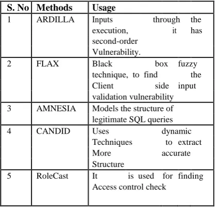 TABLE I  THIS TABLE SHOWS THE DIFFERENT TECHNIQUES ANALYSED IN THIS PAPER 