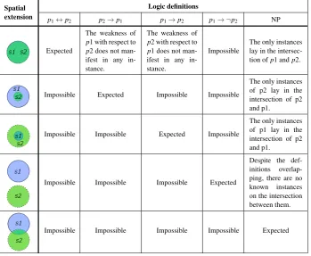 Table 2. Relations between the logical relations among two deﬁnitions,spatial relations between the projections of the instances satisfying those deﬁnitions, p1 and p2 (columns), and the RCC5 s1 and s2 (rows).