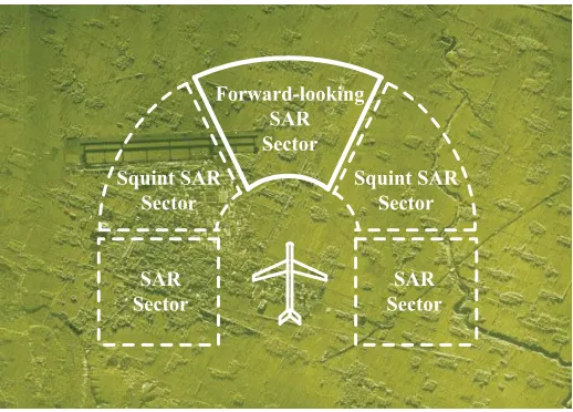 Figure 1. Imaging sector of forward-looking SAR.