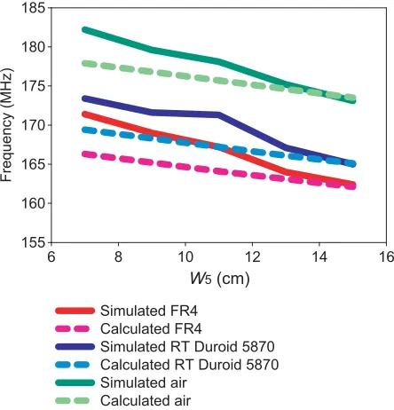 Figure 17. Comparison between theoretical and simulated result for variousL W5 values (h = 0.16 cm;5 = 2 cm; Lg = 1.5 cm; L3 = 2.5 cm; L4 = 9 cm; W4 = 23.2 cm; W3 = 14 cm).