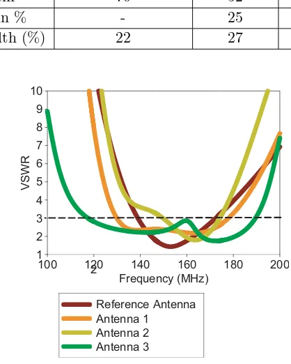 Table 1. Comparison on the height reduction and bandwidth of antennas in evolution process.