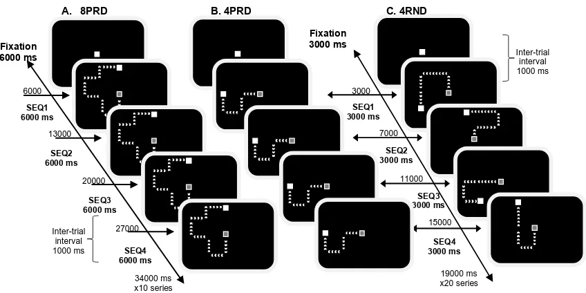 Figure 1. Examples of sequence presentations for the 8PRD (A, left), 4PRD (B, middle) and 
