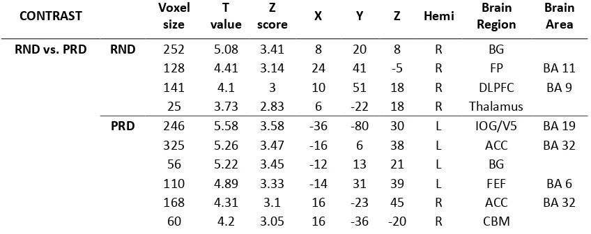 Table 1:  The table reports the overall significant effects from the group level (RFX analysis) 
