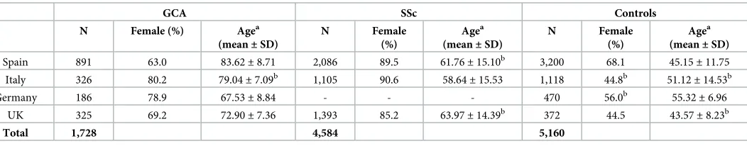 Table 1. Case/control sets included in the present study.