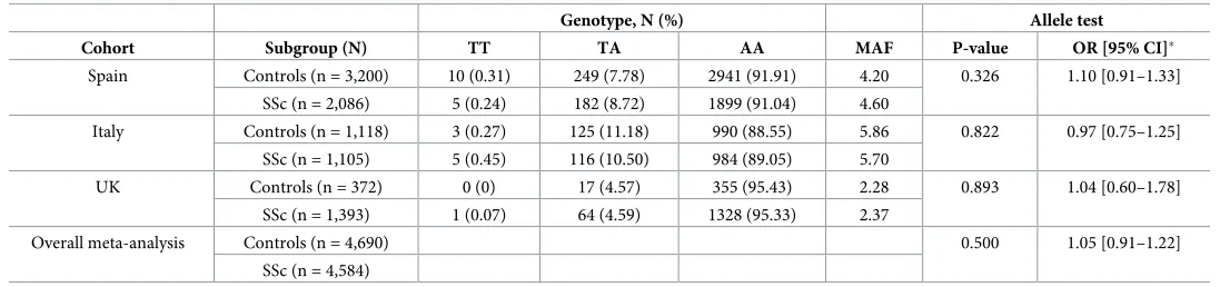 Table 2. Association analysis of the TNFSF13B rs374039502 variant in four independent GCA cohorts and meta-analysis.