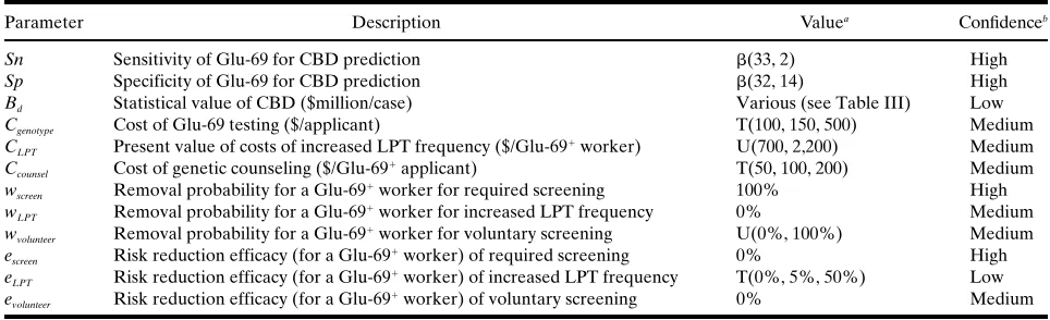 Table I. Input Parameters for Glu-69 Value-of-Information Model