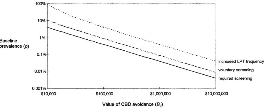 Table III. Predicted Glu-69 Value-of-Information by Baseline Prevalence, Intervention Type, and Value of CBD Avoidance