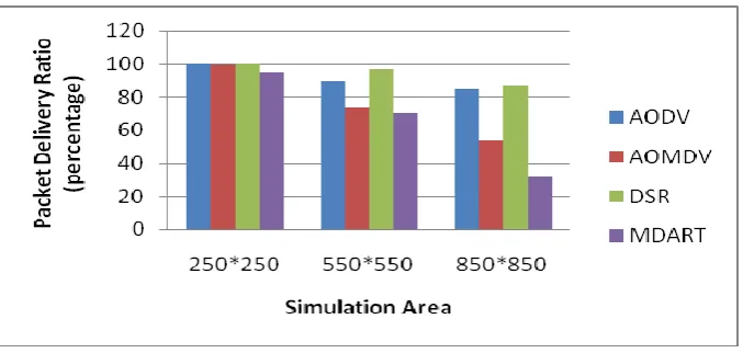 Figure 1. Packet delivery ratio v/s simulation area 