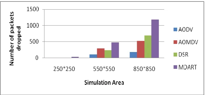 Figure 2. Routing Overhead v/s Simulation area 