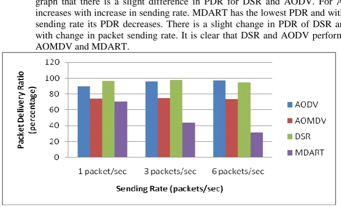Figure 6. Routing overhead v/s sending rate 