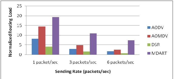 Figure 7. Normalized routing load v/s sending rate 