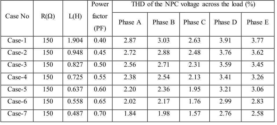 Table : Case studies of the ANN controlled NPC multilevel inverter. 