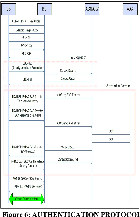 Figure 6: AUTHENTICATION PROTOCOL  