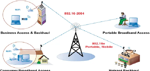 Figure 1: WiMAX Accessibility 