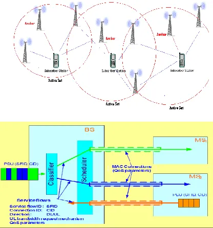 Figure 2: Mobile WiMAX QoS Support 