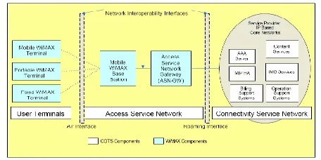Figure 3: WiMAX Network IP-based Architecture 