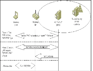 Figure 5: PEAP authentication in a wireless environment. This combination is not offered by most other password methods available today