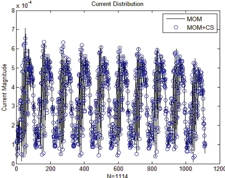 Figure 5. The current of the single-wound axial helical antenna computed by direct MOM solutionand CS method.