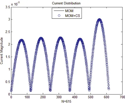 Figure 8. The low dimension impedance matrix extracted the antenna array.