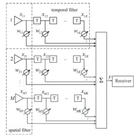 Figure 2. Space-time ﬁlter structure.