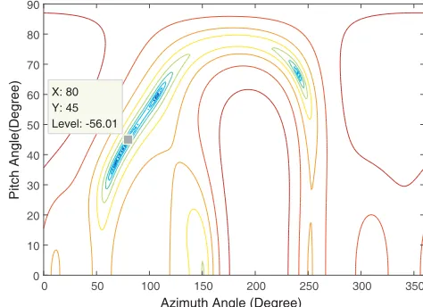 Figure 4 and Figure 5 give the space-time response diagram of the MWF-NW algorithm and theMultistage Wiener Filter (MWF) algorithm