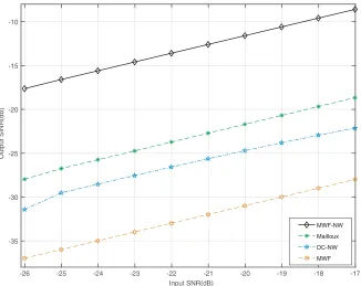 Figure 10. The output SINR versus input SNR.