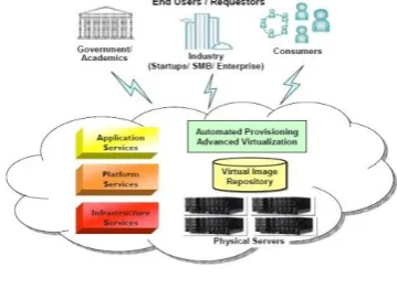 Figure 2: Virtualization Technology 