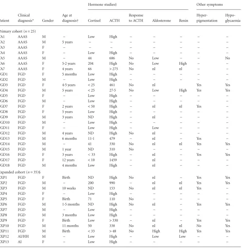 Table 1. Clinical phenotypes of patients in primary and expanded cohorts