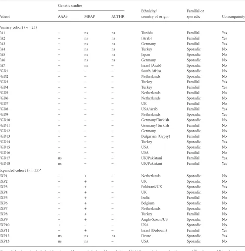 Table 2. Genetic studies and family history of patients in primary and expanded cohorts