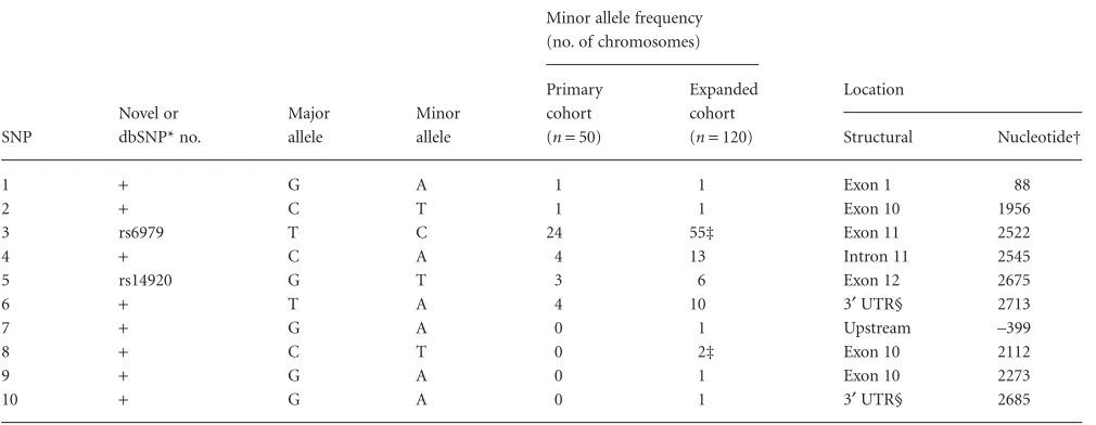 Table 3. Characteristics of ACD polymorphisms identiﬁed in the primary and expanded patient cohorts