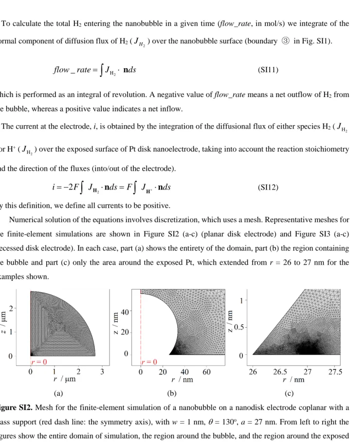 Figure SI2. Mesh for the finite-element simulation of a nanobubble on a nanodisk electrode coplanar with a  glass support (red dash line: the symmetry axis), with w = 1 nm,  θ  = 130 o , a = 27 nm
