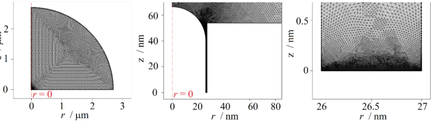 Figure SI3.  Mesh for the finite-element simulation of a nanobubble at a recessed disk nanoelectrode with  w = 1 nm,  θ  = 130 o , a = 27 nm, L = 54 nm, H/L = 0.75