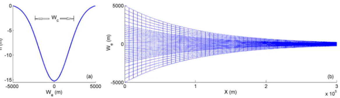 Figure 5. (a) Idealized bathymetry and (b) the plan view of the Delft3D model grid.