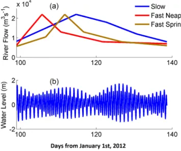 Figure 6. Numerical model boundary conditions for three different scenarios of gradually varying high ﬂow event (e.g., ‘‘slow’’ freshet and ‘‘fast’’ ﬂoods): (a) river ﬂow at the upstream boundary; (b) measured water-level at the ocean boundary.
