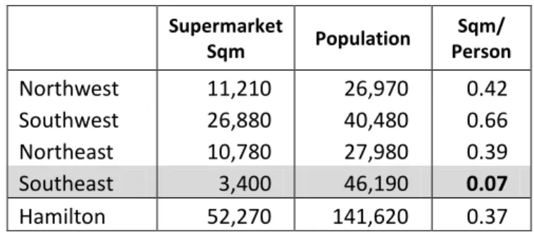 Table 2 Distribution of Supermarket Capacity, 2013 