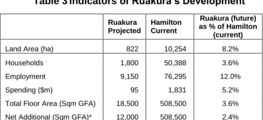 Table 3 Indicators of Ruakura’s Development 