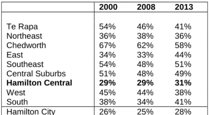 Table 4 Comparing Employment Diversity by Area , 2000-2013 