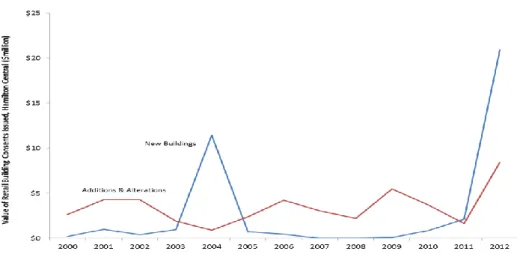 Figure 2  The Value of Consents Issued, Hamilton Central 2000- 2000-2012 