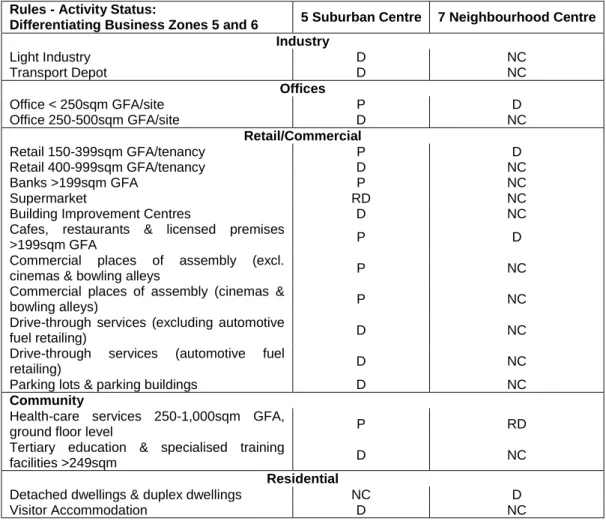 Table 1 Differences between Business Zones 5 and 6 Rules in PDP 