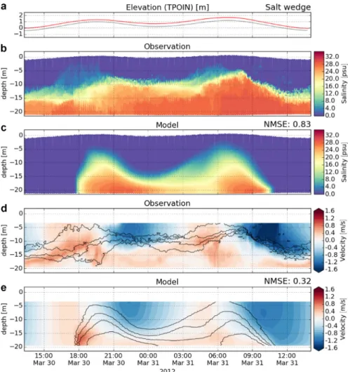 Fig. 13. Comparison of SATURN-01 proﬁler data for salt wedge conditions (high ﬂow, neap tides)
