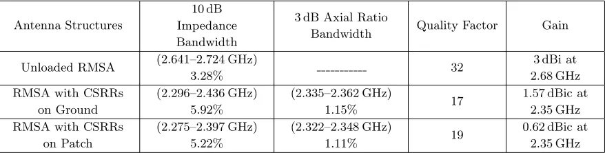 Figure 8. Variation of total eﬃciency of the antenna with CSRRs load.